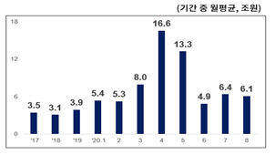 중소기업 대출 증감 추이 /자료제공=한국은행