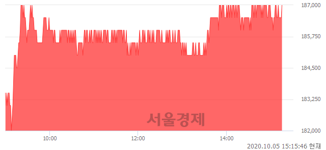 <유>현대차, 4.48% 오르며 체결강도 강세 지속(149%)