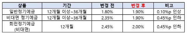 JT저축銀, 예금 금리 0.45%P 인하…수신 증가세 조절