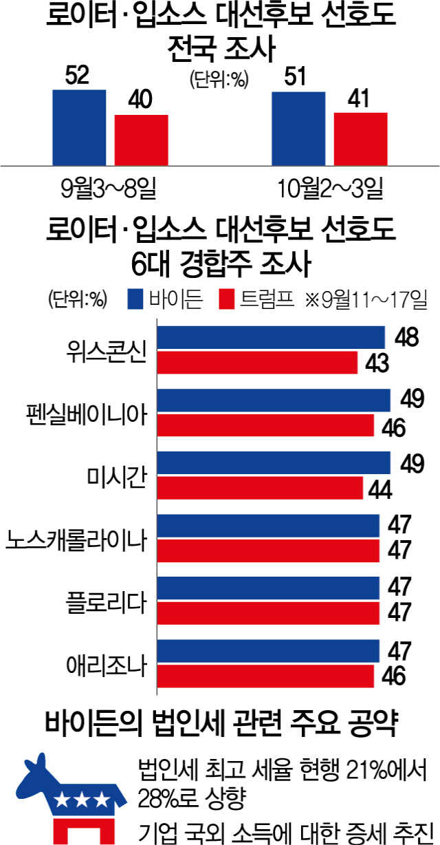 바이든, 트럼프와 격차 10%P로 더 벌려...월가·IT공룡 '법인세 인상 ...