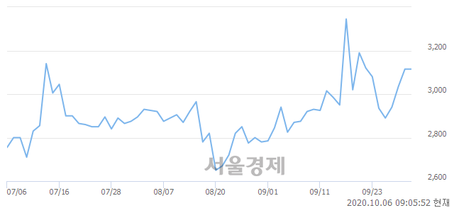 <코>풍강, 매도잔량 308% 급증