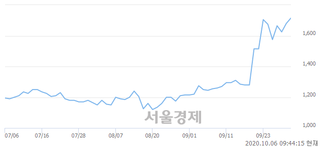 <코>대신정보통신, 3.27% 오르며 체결강도 강세로 반전(118%)