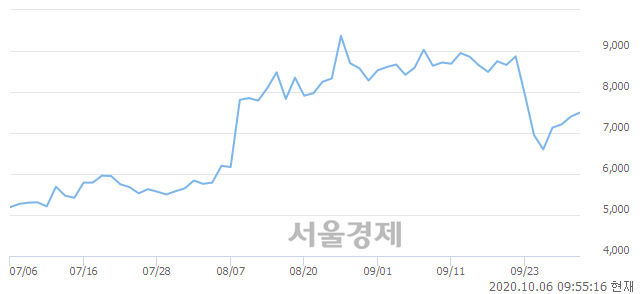 <코>씨아이에스, 3.38% 오르며 체결강도 강세로 반전(154%)