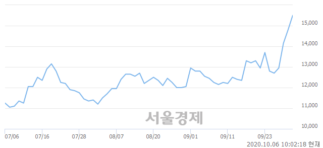 <유>에스엘, 전일 대비 7.09% 상승.. 일일회전율은 1.39% 기록