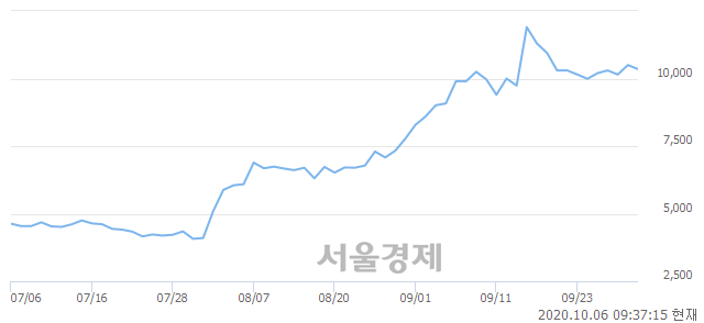 <코>이더블유케이, 3.81% 오르며 체결강도 강세로 반전(231%)