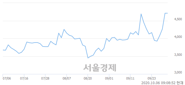 <코>엠아이텍, 매수잔량 425% 급증