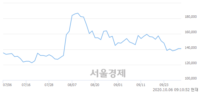 <유>SK이노베이션, 3.90% 오르며 체결강도 강세 지속(241%)