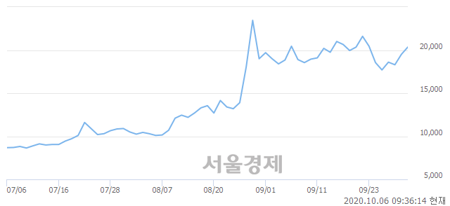 <유>코오롱글로벌, 전일 대비 7.44% 상승.. 일일회전율은 0.71% 기록