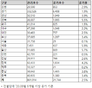 지역별 공가 현황.