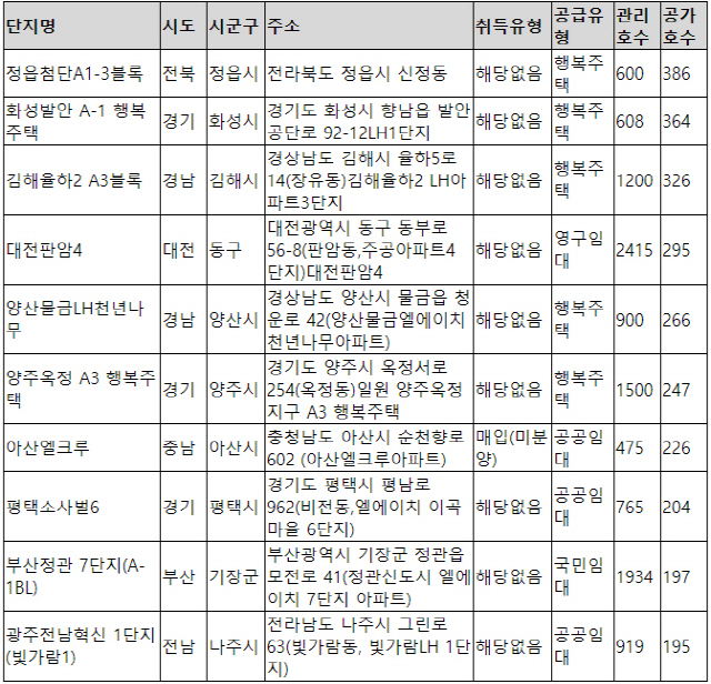 LH 임대주택 중 1년 넘은 빈집 1만가구…1년 새 두 배 늘어