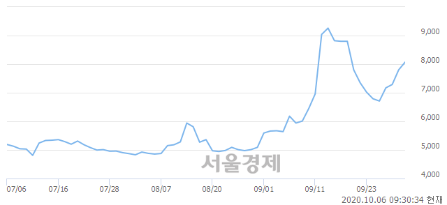 <유>지엠비코리아, 전일 대비 13.97% 상승.. 일일회전율은 10.01% 기록