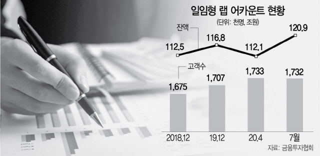 0615A23 일임형 랩 어카운트 현황