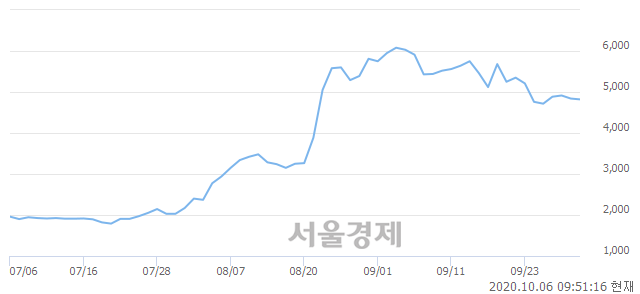 <코>제넨바이오, 3.51% 오르며 체결강도 강세로 반전(111%)