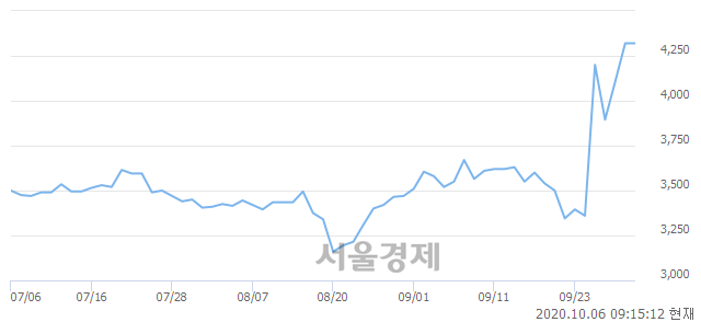 <코>솔본, 7.06% 오르며 체결강도 강세 지속(103%)