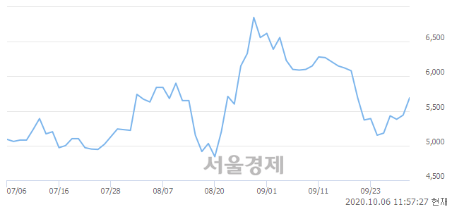 <코>파버나인, 4.78% 오르며 체결강도 강세 지속(240%)