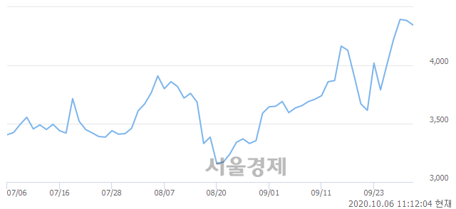 <코>드림시큐리티, 3.76% 오르며 체결강도 강세로 반전(107%)