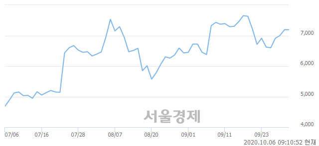 <코>옵트론텍, 3.62% 오르며 체결강도 강세로 반전(168%)