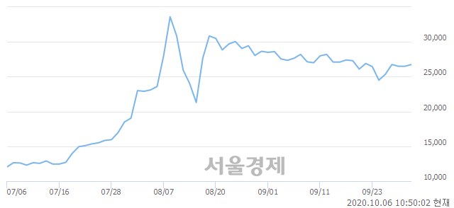 <코>바이오니아, 3.02% 오르며 체결강도 강세 지속(184%)