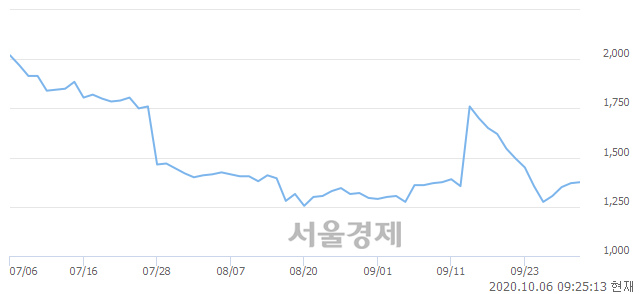 <코>피델릭스, 4.01% 오르며 체결강도 강세 지속(285%)