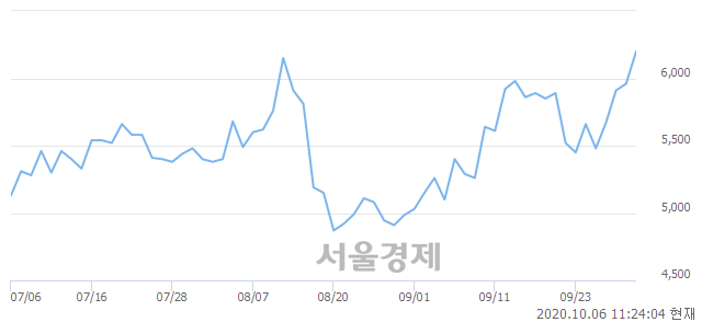 <코>제이씨케미칼, 5.54% 오르며 체결강도 강세 지속(187%)