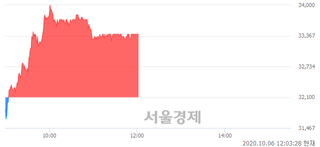 <코>코오롱생명과학, 4.05% 오르며 체결강도 강세 지속(207%)