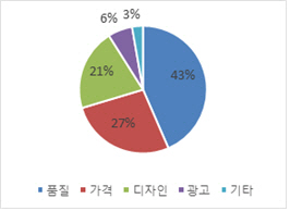 <한국제품 구매 시 중요 요소>