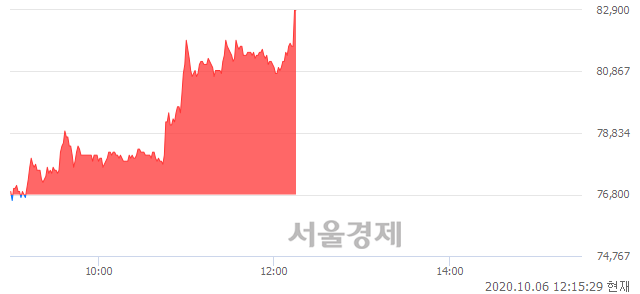 <유>일양약품, 전일 대비 8.07% 상승.. 일일회전율은 3.17% 기록