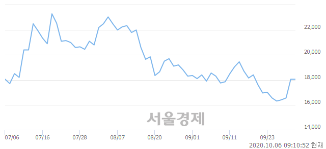 <코>디알젬, 5.54% 오르며 체결강도 강세 지속(147%)