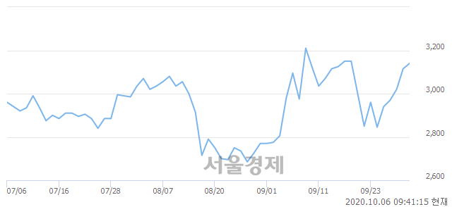 <코>한국선재, 3.05% 오르며 체결강도 강세로 반전(136%)