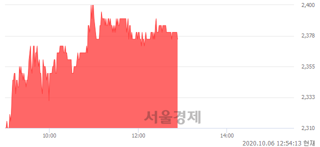 <코>러셀, 3.04% 오르며 체결강도 강세 지속(173%)