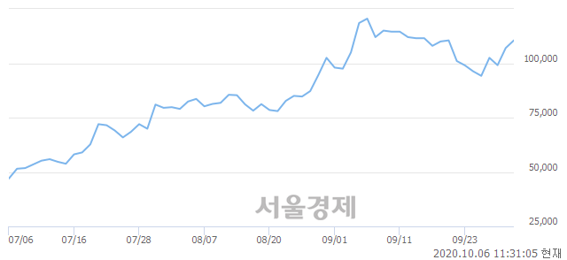 <유>씨에스윈드, 3.27% 오르며 체결강도 강세 지속(110%)