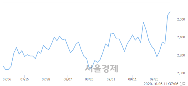 <코>큐로컴, 3.00% 오르며 체결강도 강세로 반전(102%)