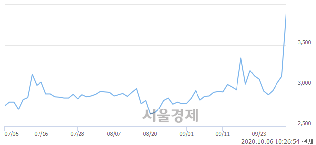 <코>풍강, 상한가 진입.. +29.86% ↑