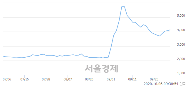 <유>STX중공업, 3.19% 오르며 체결강도 강세 지속(126%)