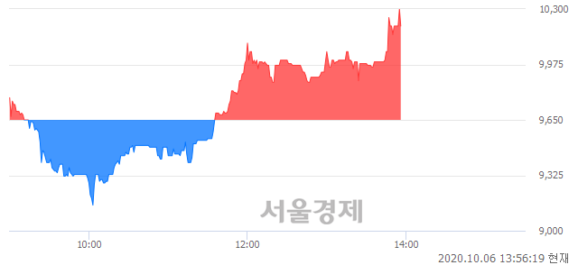 <코>이원컴포텍, 전일 대비 7.25% 상승.. 일일회전율은 1.94% 기록