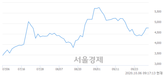 <코>티사이언티픽, 3.45% 오르며 체결강도 강세 지속(180%)