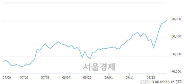 <코>올릭스, 장중 신고가 돌파.. 69,000→70,700(▲1,700)