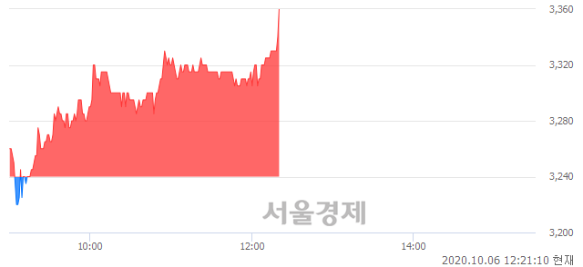 <코>케이엠제약, 3.70% 오르며 체결강도 강세 지속(182%)