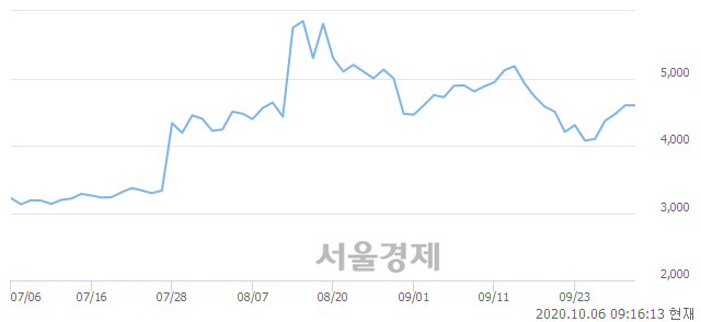 <코>휴맥스, 매도잔량 300% 급증