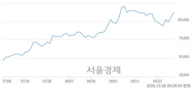 <유>씨에스윈드, 4.21% 오르며 체결강도 강세 지속(167%)