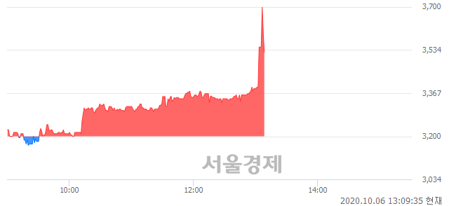 <코>솔루에타, 장중 신고가 돌파.. 3,490→3,775(▲285)