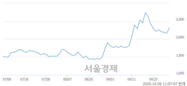 <코>투비소프트, 매수잔량 545% 급증