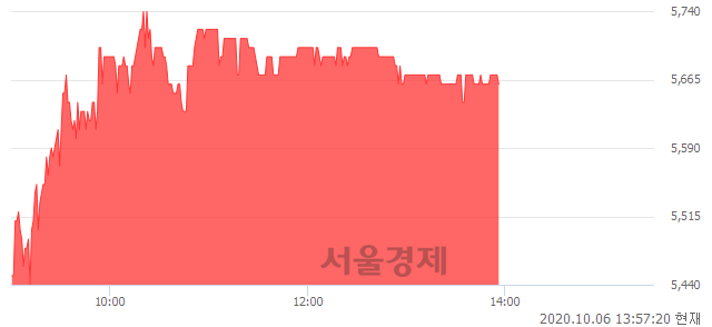 <코>파버나인, 4.04% 오르며 체결강도 강세 지속(191%)