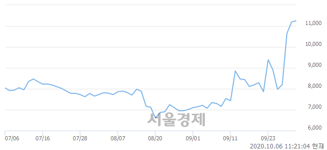 <코>라닉스, 3.57% 오르며 체결강도 강세로 반전(105%)