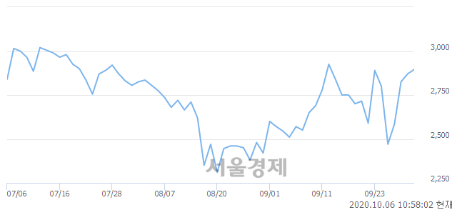 <유>남성, 4.01% 오르며 체결강도 강세 지속(166%)