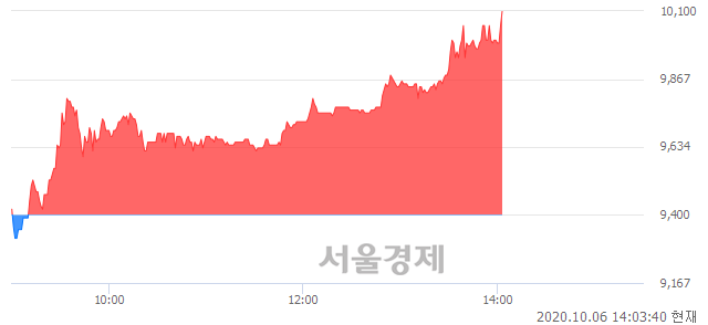 <코>바이오스마트, 전일 대비 7.45% 상승.. 일일회전율은 2.47% 기록