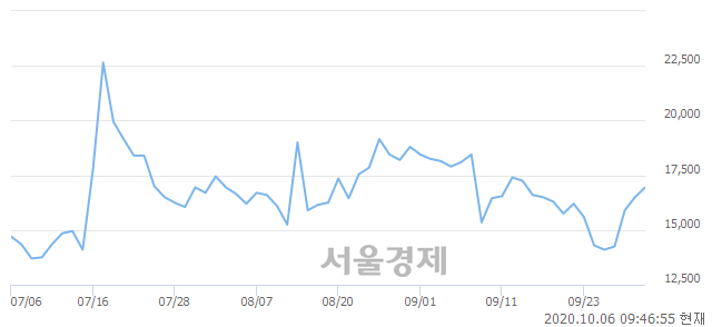 <코>진매트릭스, 매도잔량 300% 급증