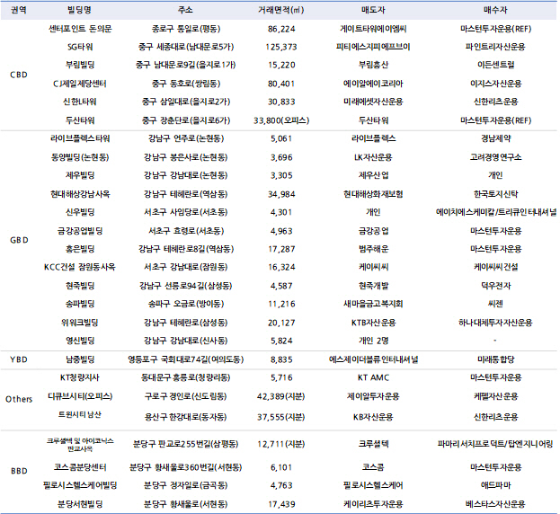 2020년 3·4분기 오피스 매매시장 주요 거래사례/자료제공=신영에셋