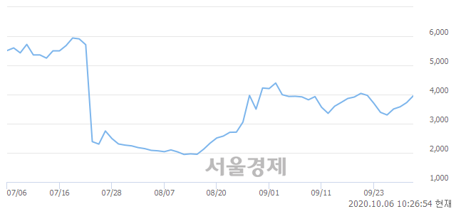 <유>금호에이치티, 매도잔량 352% 급증