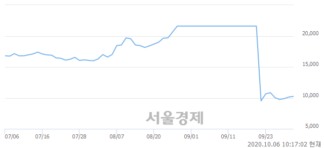 <유>태영건설, 3.45% 오르며 체결강도 강세 지속(154%)